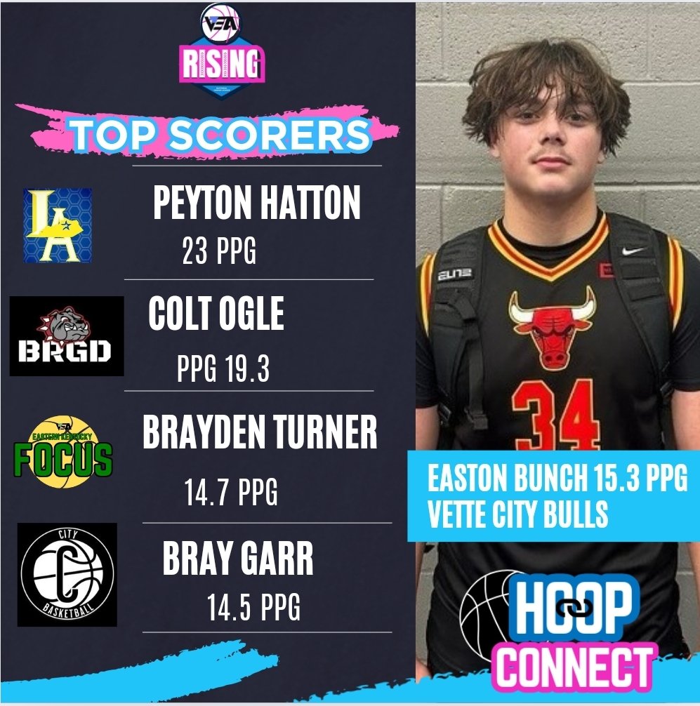 VEA RISING Nationals Top Scorers : 14u Boys
Peyton Hatton- Lexington Arsenal 23ppg
Colt Ogle- Tennessee Brigade 19.3 ppg
Easton Bunch- Vette City Bulls 15 3 ppg
Brayden Turner- EKY Focus 14.7 ppg
Bray Garr- City Basketball 14.5 ppg

#hoopconnect #VEARisingNationals