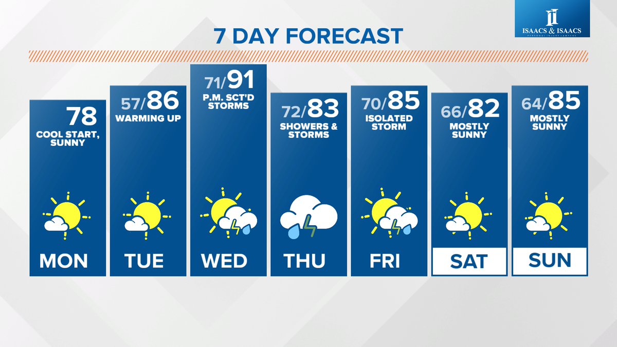 Still crisp and cool out there but a number of changes this week. Noted weatherman and Italian grape stomping expert, TV's <a href="/SeanAshWX/">Sean Ash</a> , has full details at noon.
#13news #13weather