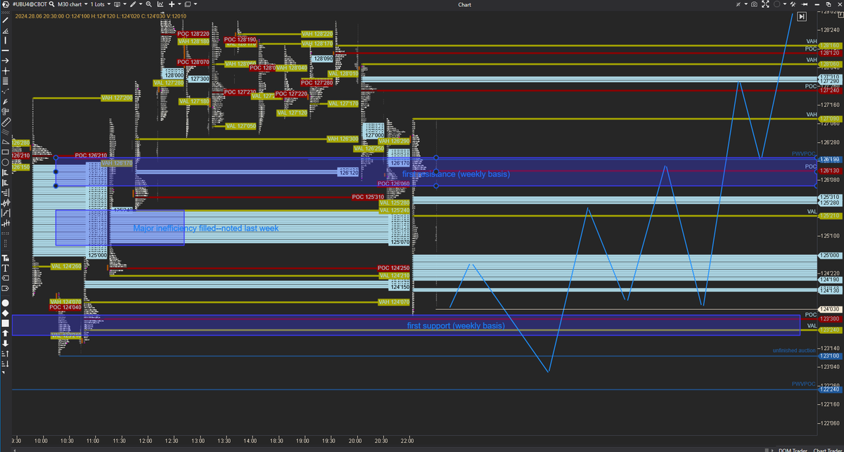 I expect #ultrabond #UB_f #futures #trading to have a roaring week.

Quarterly rebalancing.

Equities had a roaring quarter.