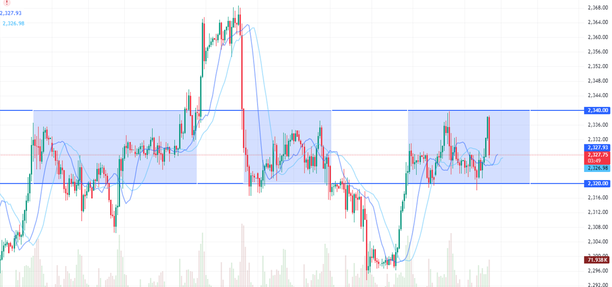 Candice__Forex's tweet photo. Still within the range of 2320-2340
#xauusd 
Without breaking through either side
#gold 
Still use the strategy of selling high and buying low to trade
#fx 
But never forget to set a stop loss