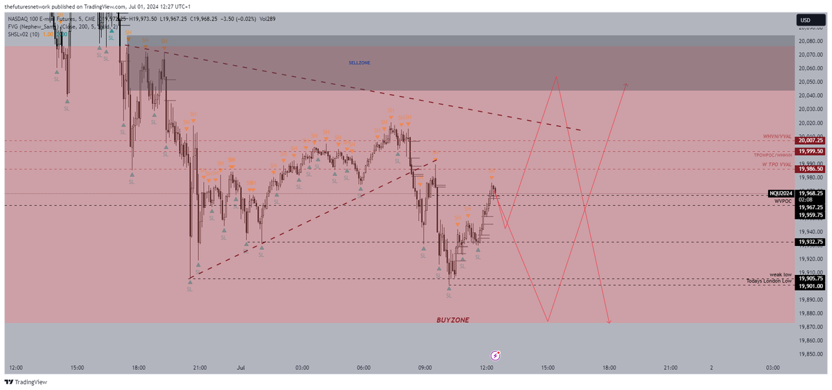 #NQ_F is in a mini balance. Play the range today. Buys lower are preferred.

Currently hanging out on a volume cluster around #vwap

Watch out for #manufacturing #pmi for either play.