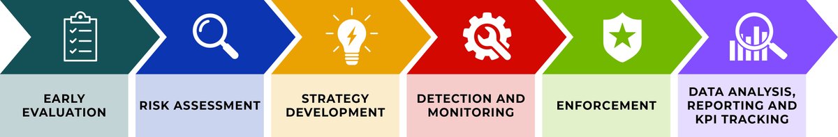 Learn how to develop an effective brand protection program with our recommended steps and strategies. Protect your assets and reputation today. Read the full article on our website: bit.ly/3VXGxmY
#IntellectualProperty #BrandSecurity #BrandProtection #AntiCounterfeiting
