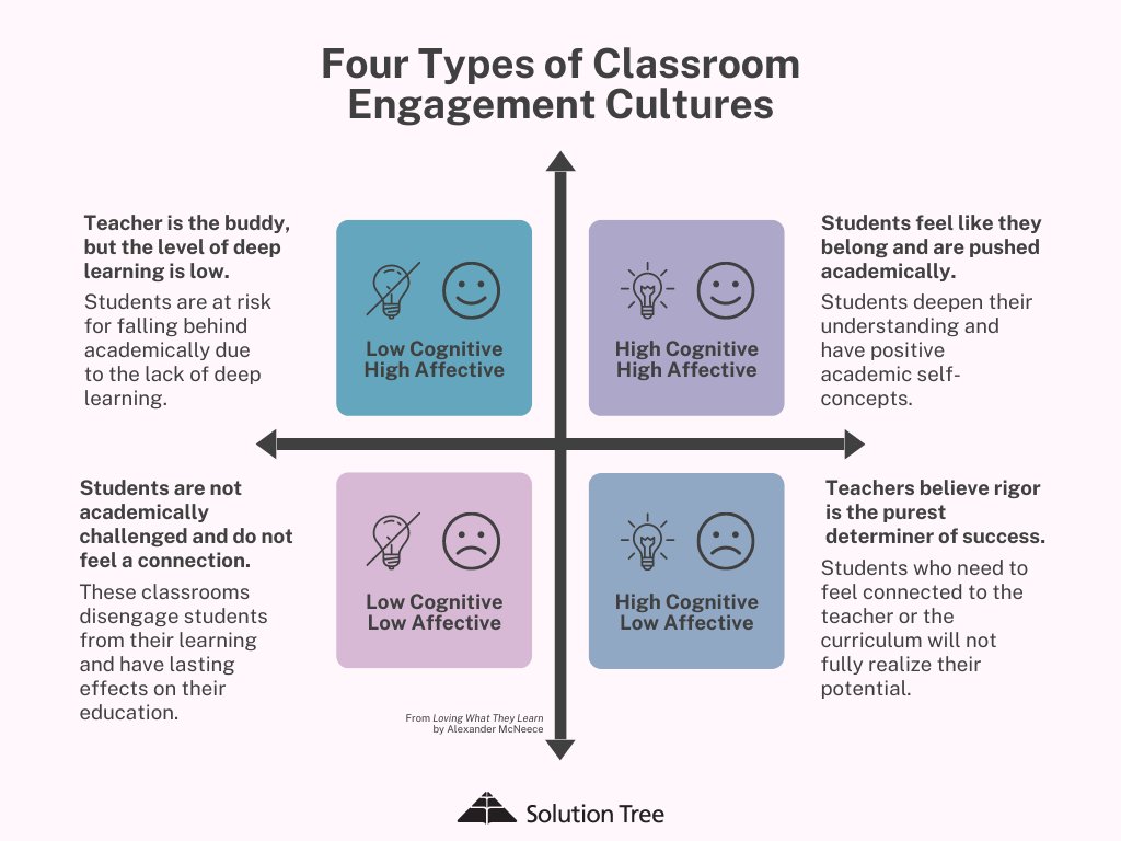This matrix from Learning What They Love shows 4 engagement classroom types. High cognitive, high affective is full engagement, but low cognitive, low affective classrooms are dangerous places for students.

💡bit.ly/3XFivw1

<a href="/AlexMcNeece/">Alexander McNeece</a> #StudentEngagement #Teaching