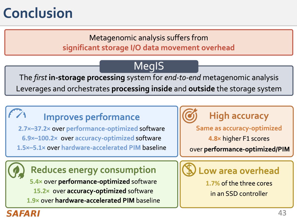 SAFARI Research Group (@safari_eth_cmu) on Twitter photo Tomorrow <a href="/nika_mgh/">Nika Mansourighiasi</a> will present "MegIS: High-Performance, Energy-Efficient, and Low-Cost Metagenomic Analysis with In-Storage Processing", Session 6A 10:50 <a href="/ISCAConfOrg/">ISCA</a>
arxiv.org/abs/2406.19113
<a href="/ArvidGollwitzer/">Arvid E. Gollwitzer</a> <a href="/FirtinaC/">Can Firtina</a> <a href="/haiyu_mao/">Haiyu Mao</a> <a href="/lindegger_joel/">Joel Lindegger</a> <a href="/mealser/">Mohammed Alser</a> <a href="/jspark_phd/">Jisung Park</a> <a href="/_onurmutlu_/">Onur Mutlu</a> Tomorrow <a href="/nika_mgh/">Nika Mansourighiasi</a> will present "MegIS: High-Performance, Energy-Efficient, and Low-Cost Metagenomic Analysis with In-Storage Processing", Session 6A 10:50 <a href="/ISCAConfOrg/">ISCA</a>
arxiv.org/abs/2406.19113
<a href="/ArvidGollwitzer/">Arvid E. Gollwitzer</a> <a href="/FirtinaC/">Can Firtina</a> <a href="/haiyu_mao/">Haiyu Mao</a> <a href="/lindegger_joel/">Joel Lindegger</a> <a href="/mealser/">Mohammed Alser</a> <a href="/jspark_phd/">Jisung Park</a> <a href="/_onurmutlu_/">Onur Mutlu</a>
