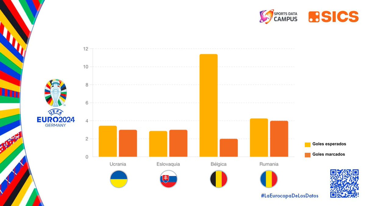 🇧🇪 ¿Puede #Bélgica dar la sorpresa en el #FRABEL? Si medimos su producción ofensiva, están más cerca de lo que la gente piensa

Los alumnos del Sports Data Campus Ebed Rodriguez, <a href="/gonpaegu/">gonzalo padilla</a>, Adrián García, <a href="/facuumacedo/">Facu</a> y Marcos Orlando Cerde López analizan las claves del Grupo E
