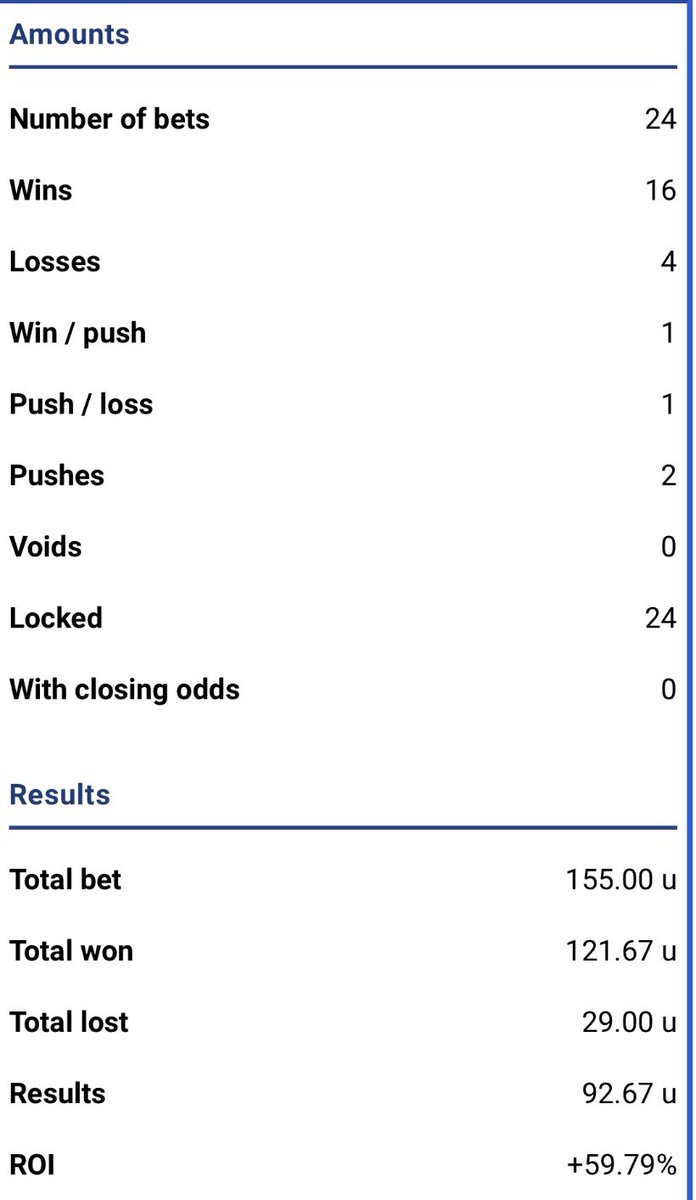iceman_SB's tweet photo. Stats for the Norwegian lower league group in June:

Units: +92.67
ROI: 59.79%
Win percent: 70.83%

Over 30% ROI total so far this season after 70+ bets.

Opening up spots for July now, send me a DM for info how to join📩

Also giving away 2 spots for July, all u have to do is just like this post👍🏽 Picking the winners on Thursday evening. If you have already purchased u get next month free instead🤞🏽