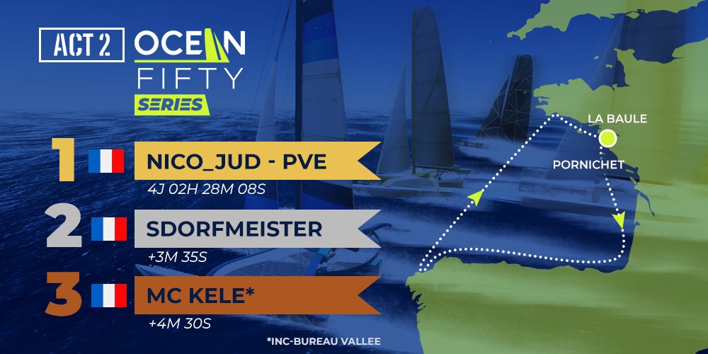 🏁 Nico_jud - PVe remporte l'Ocean Fifty Series | Act II avec brio ! <a href="/oceanfifty/">Ocean Fifty</a>

Avec une avance de 3min 35s, top eSailor français célèbre son troisième succès de 2024 

📍Ne manquez pas la prochaine course, Act 3 - Route des Terre-Neuvas, le 17 aout