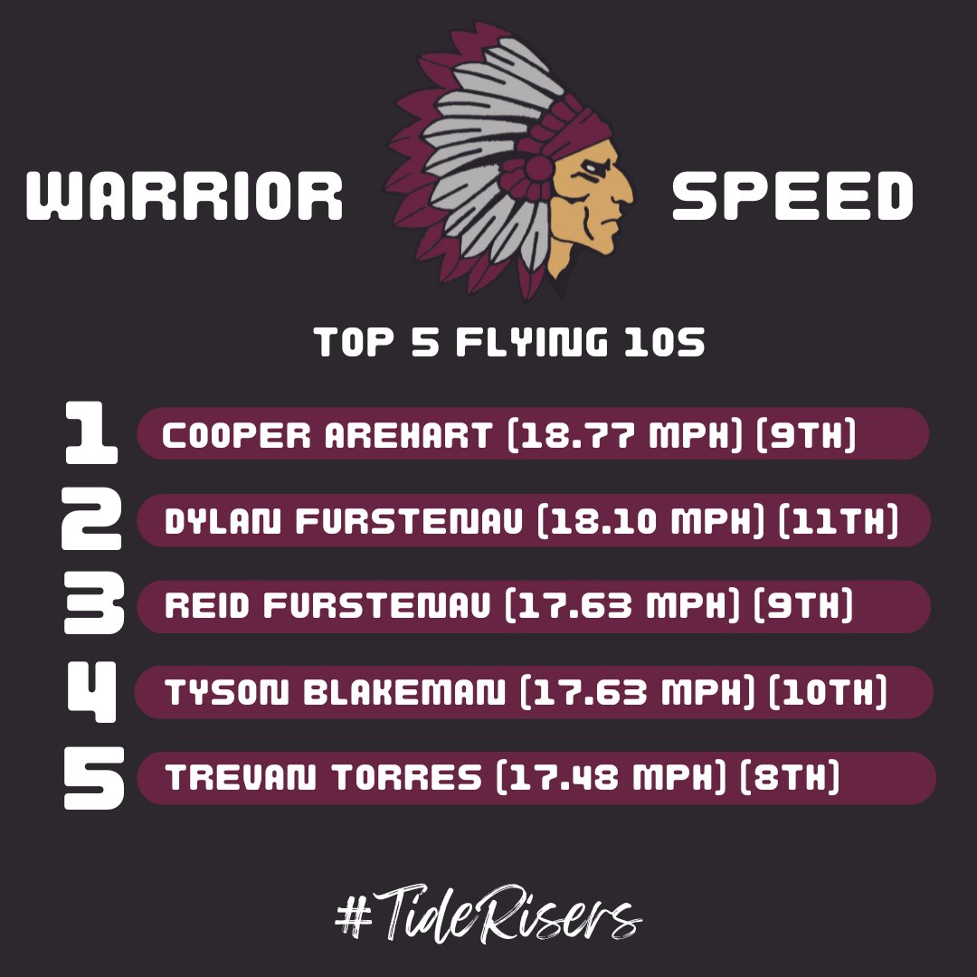 Boys have hit the half way point this summer in the weight room! Here is the top 5 flying 10s this summer. #TideRisers
