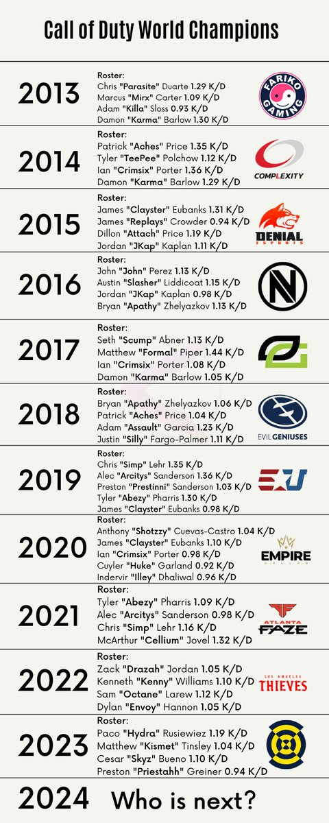 ArchivesCOD's tweet image. With COD Champs less than a 3 weeks away, who do you got winning this year?
2013: Fariko Impact
2014: @Complexity
2015: Denial
2016: @Envy
2017: @OpTic
2018: @EvilGeniuses
2019: @eUnited
2020: @DallasEmpire
2021: @ATLFaZe
2022: @LAThieves
2023: @Subliners
2024:_____