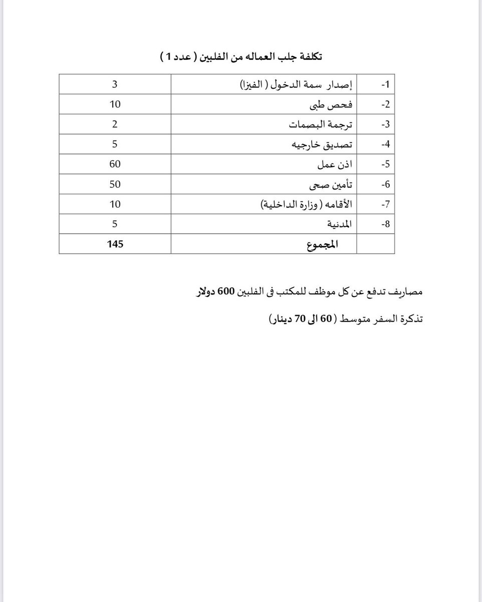 ((راح أصدمكم))

بمناسبة عودة العماله الفلبينية بالكويت قريباً 

((خامس)) مره أسأل هالسؤال وما القى جواب 

استقدمت اكثر من ٢٠٠ ((موظف وموظفه)) من الفلبين خلال ال ٦ سنوات اللي فاتت حق شغلي اغلبهم ((بنات خدمه)) للحفلات 

تكلفني البنت الوحده لاستقدامها الكويت  ٤١٠ دك يمكن الحين