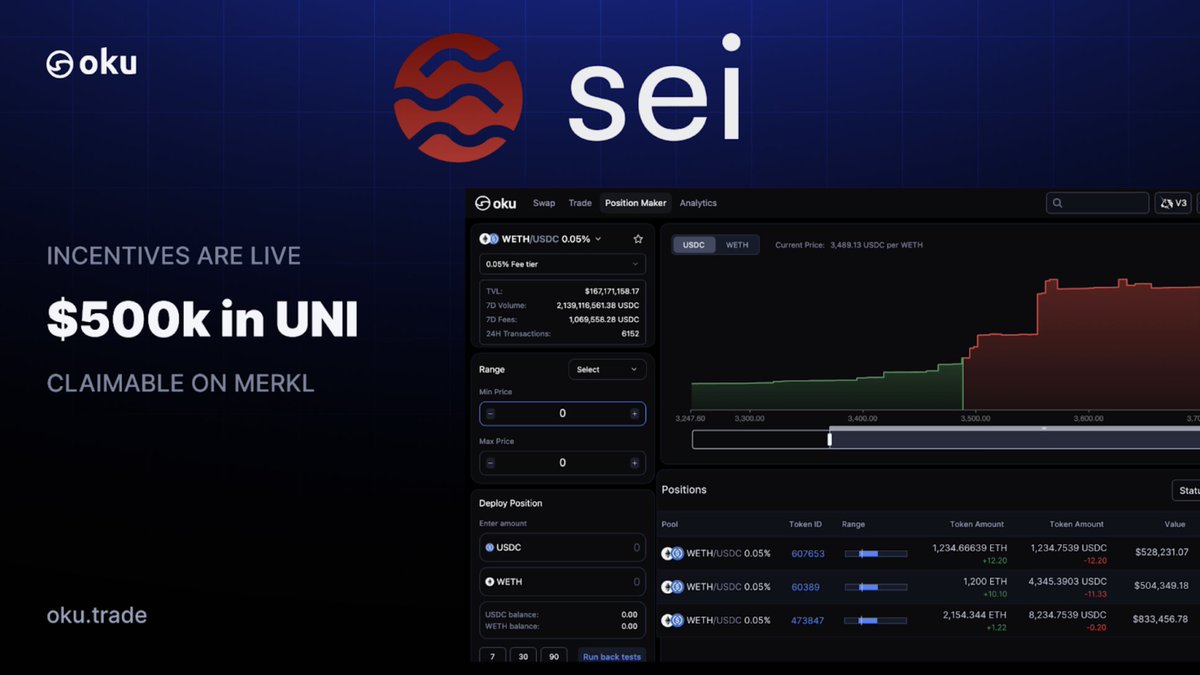 $UNI Liquidity Incentives are Live on <a href="/SeiNetwork/">Sei</a> 🦄

LPs can earn incentives by:

- Deploying a position on Oku
- Claiming $UNI on <a href="/merkl_xyz/">Merkl</a>

No staking is required. Whichever address holds the position can claim the rewards ✨