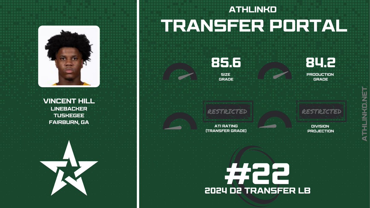 Tuskegee LB Vincent Hill (<a href="/VincentHill0/">Vincent Hill</a>) is a top 25 transfer linebacker out of D2.  The 6'2" GA-native is an all-conference standout with 140+ tackles within two seasons.