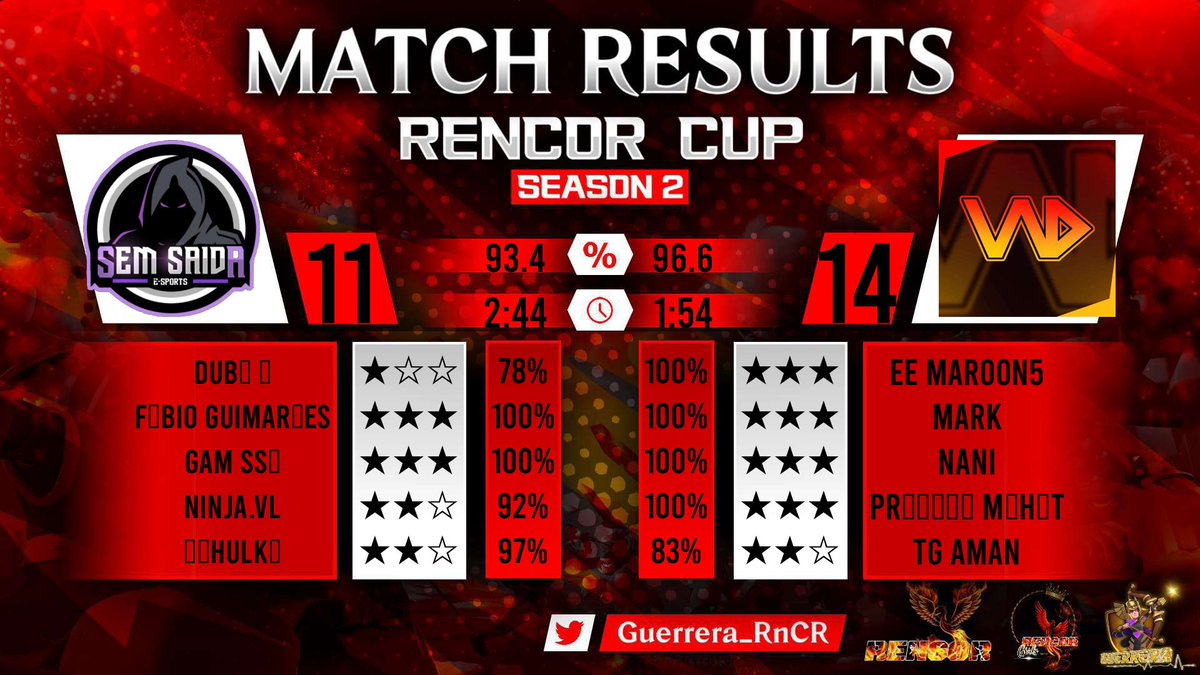 VND_ESPORTS (@_vnd_esports) on Twitter photo We've made it to the #Quaterfinals of the #RencorCup! ππ Let's bring home the trophy! πͺ Let's show them what we're made of! π₯ Let's WIN THIS TOURNAMENT! ππ <a href="/Guerrera_RnCR/">Guerrera π₯βοΈReNCoR-family βοΈ</a> #Quarterfinals #TeamSpirit #VictoryAhead π₯ We've made it to the #Quaterfinals of the #RencorCup! ππ Let's bring home the trophy! πͺ Let's show them what we're made of! π₯ Let's WIN THIS TOURNAMENT! ππ <a href="/Guerrera_RnCR/">Guerrera π₯βοΈReNCoR-family βοΈ</a> #Quarterfinals #TeamSpirit #VictoryAhead π₯