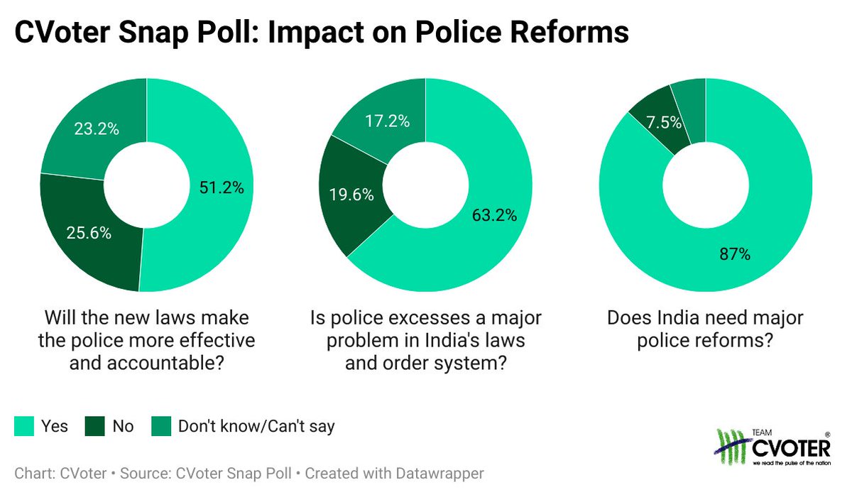 cvoter's tweet photo. "Optimism about the effectiveness of the new criminal laws runs across the board with 52% of those interviewed have expressed faith that the new laws will make justice more accessible to citizens", writes @DaminiM18 

https://t.co/4YdBQi1mvc https://t.co/4Xv3yKjaOi