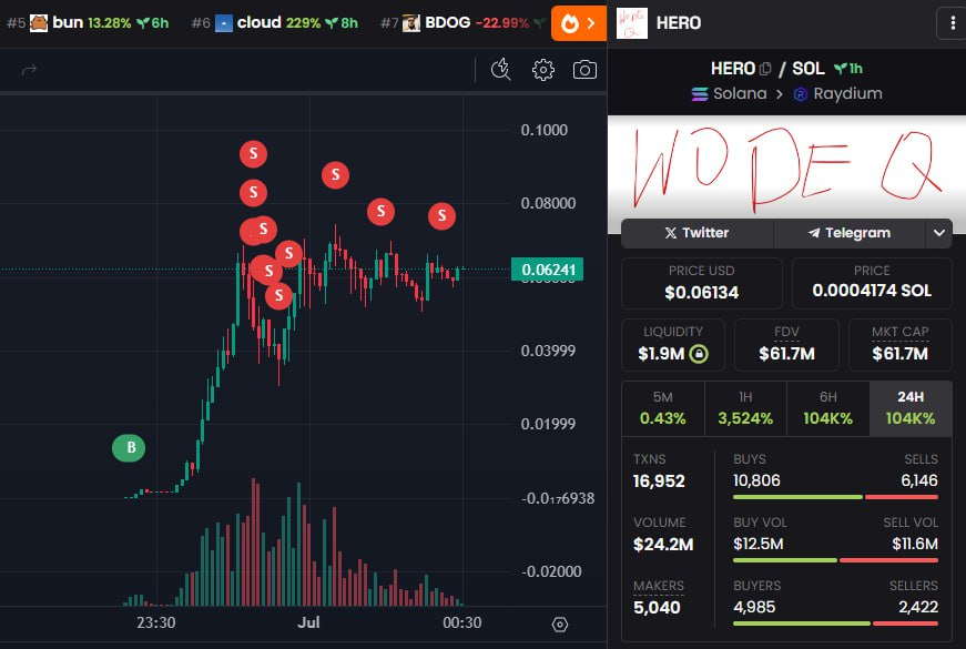 sirapopv's tweet photo. Someone turned 4k to $1.3m from $HERO 👀 https://t.co/aHpFcQanbp