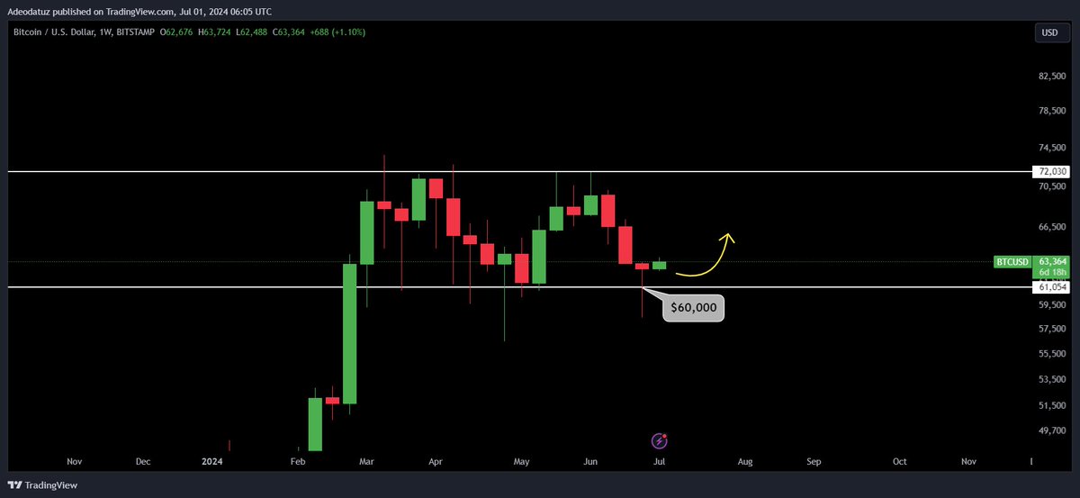 AshCrypto's tweet photo. #BITCOIN weekly just closed with 
a bullish hammer pattern 🔥

Pray for weekly to stay above $60k
for the reversal to play out. 

BULLS ARE STILL IN CONTROL https://t.co/O1aQo1aWwq