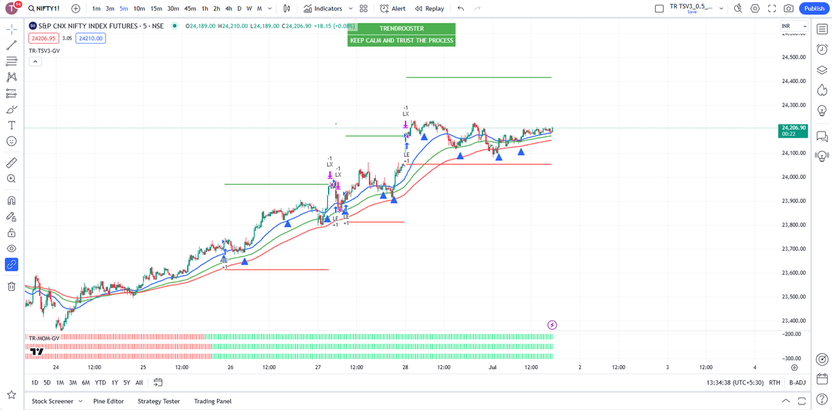 trendrooster's tweet photo. #TSV3-adv is capturing the entire up move.
https://t.co/EwwUT8pSZF
Risk vs Reward = 1:2, 1:3 & 1:4
#Trendtrading https://t.co/Ac91FQDGG8