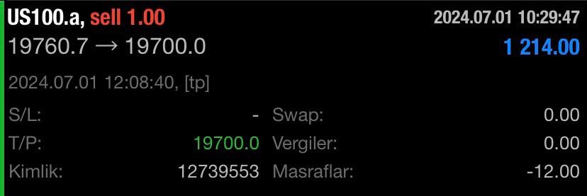 ✅#US100.a Sell TP: 19700

#Nasdaq işlemim TP seviyesine ulaşmıştır 1214 USD 🇹🇷39.676,92 Türk Lirası🇹🇷 kazanç bırakmıştır. Değerlendiren herkese bereket versin Tebriklerrr🥳🧿🙏

#dax #us100 #ger #ons #NASDAQ #xauusd #xagusd #brent #wti #oil #usd #gbpusd #eurusd #jpy #usd #usdtry