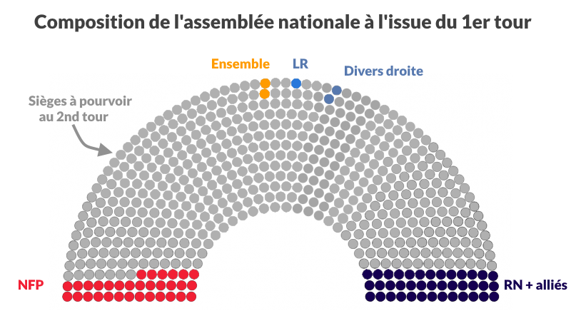 Defakator 🧆Officiel (@defakator_off) on Twitter photo Pour l'instant, on en est là. #ElectionsLegislatives2024
Ceci n'est pas une "projection en sièges", ça c'est fiable : ce sont les sièges déjà attribués. Pour tous ceux encore en gris, tout reste à faire.
(fait à partir des résultats du 1er tour)
➡️ resultats-elections.interieur.gouv.fr/legislatives20… Pour l'instant, on en est là. #ElectionsLegislatives2024
Ceci n'est pas une "projection en sièges", ça c'est fiable : ce sont les sièges déjà attribués. Pour tous ceux encore en gris, tout reste à faire.
(fait à partir des résultats du 1er tour)
➡️ resultats-elections.interieur.gouv.fr/legislatives20…