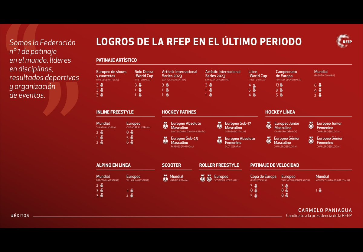 El pasado viernes presenté mi candidatura a la Presidencia dPatinaje, con 112 avales de los Asambleístas. Gracias a todos por vuestra confianza y lealtad, entre todos seguiremos trabajando para seguir siendo un deporte lleno de éxitos, organizaciones, presencia y gestión.