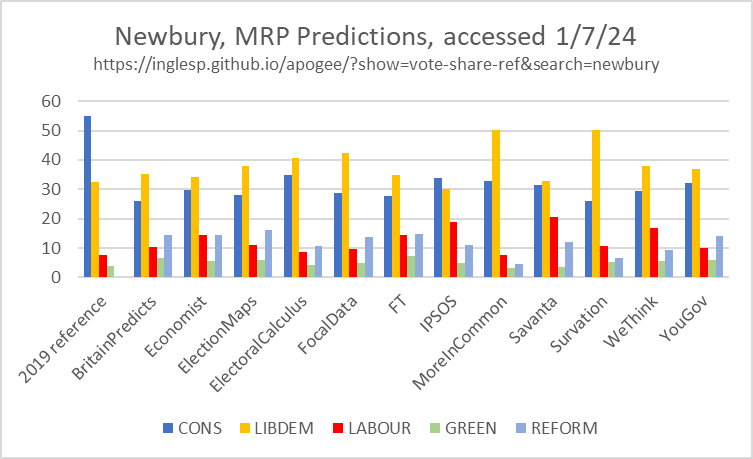_DavidLister's tweet photo. Thanks to @inglesp this is what the predictions say about #Newbury. IPSOS is the outlier predicting a narrow Tory win. https://t.co/7ydXJs2u3x