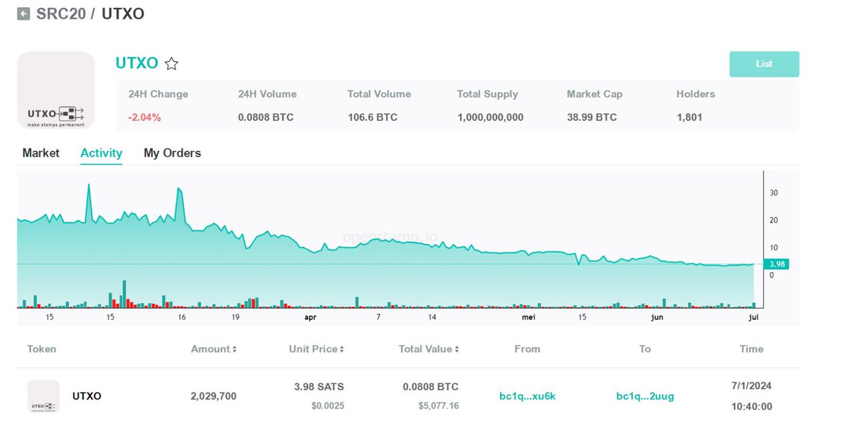 The UTXO whales are slowly waking up... 👀

More than 2M UTXO buy today! 🔥

A strong community has strong hands 👏🏼

#utxo $utxo #src20 #meme #kucoin #openstamp #btcopenstamp #stampscan #superex #binance #okx #mexc #gate #stamp #kevin #swamps #stmap #srcpad #coingecko