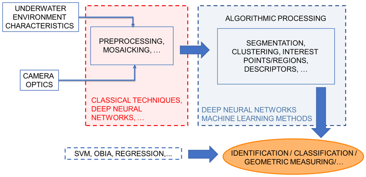 Sensors_MDPI's tweet image. Autonomous Underwater Vehicles: Identifying Critical Issues and Future Perspectives in Image Acquisition
mdpi.com/1424-8220/23/1…
@unisevilla 
#underwaterimage #opticalimagingtechnologies