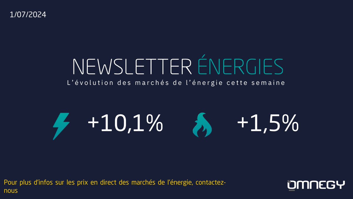 Le marché gazier reste toujours attentiste tandis que le prix de l'électricité a connu un fort rebond :

⚡️#Électricité : +10,1% sur les prix pour 2025.  
🔥#Gaz : +1,5% sur les prix pour 2025.

Plus d'infos sur notre post LinkedIn : 
bit.ly/4eO3TTw