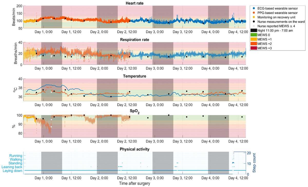 Sensors_MDPI's tweet image. Implementing Wearable Sensors for Clinical Application at a Surgical Ward: Points to Consider before Starting
mdpi.com/1424-8220/23/1…
@univgroningen 
#wearablesensor #continuousmonitoring
