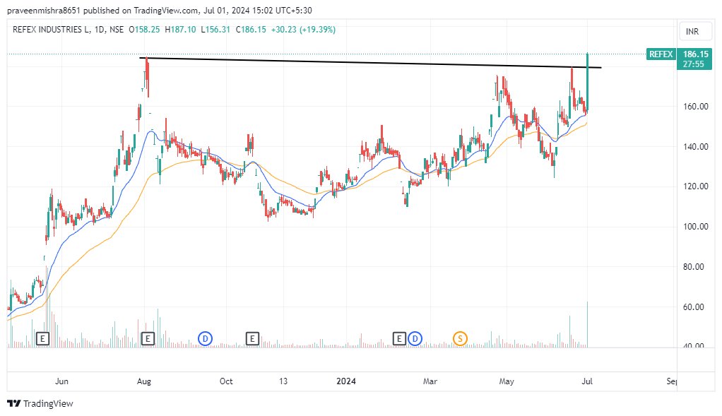 praveen29m's tweet image. 📊 #REFEX

Luking gud 
solid base brrakout with massive volumes

#stockstofocus #StocksToBuy #StocksInNews