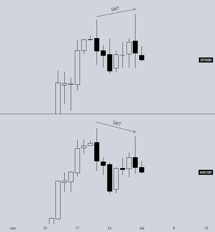 ictaddy's tweet image. #SPX500 #NAS100 SMT daily timeframe
$NQ $ES #ict #indices