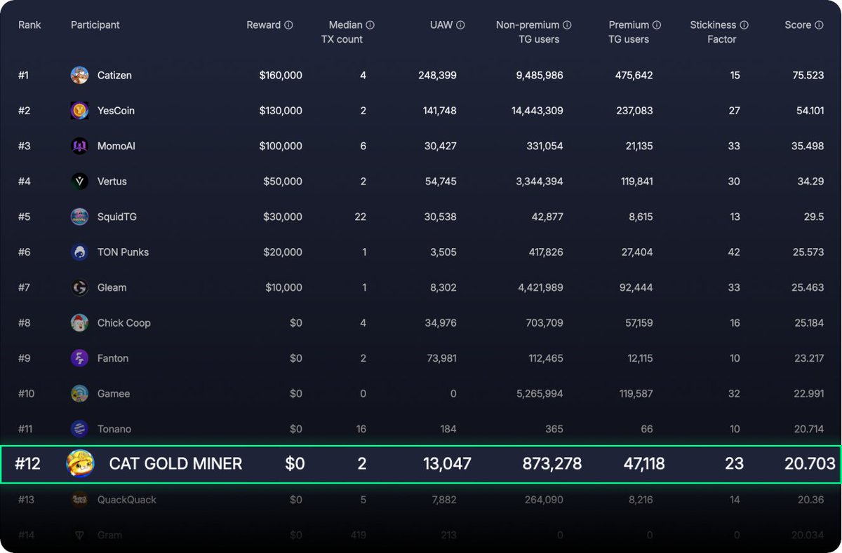 catgoldminer's tweet photo. 🎮 Play Cat Gold Miner NOW! https://t.co/pFK52Wj7Qt  

🎉 Exciting News!
🔼Cat Gold Miner Ranks 12th in Ton Open League! 🔼

💫We are thrilled to announce that Cat Gold Miner has achieved an outstanding  🔼#12th place in the Ton Open League! @ton_blockchain

This accomplishment reflects the hard work and dedication of our team and community.

Thank you for your continuous support. Together, we are reaching new heights! 🚀🐱

#CatGoldMiner #PlayToAirdrop #Hackathon #TheOpenLeague #TON