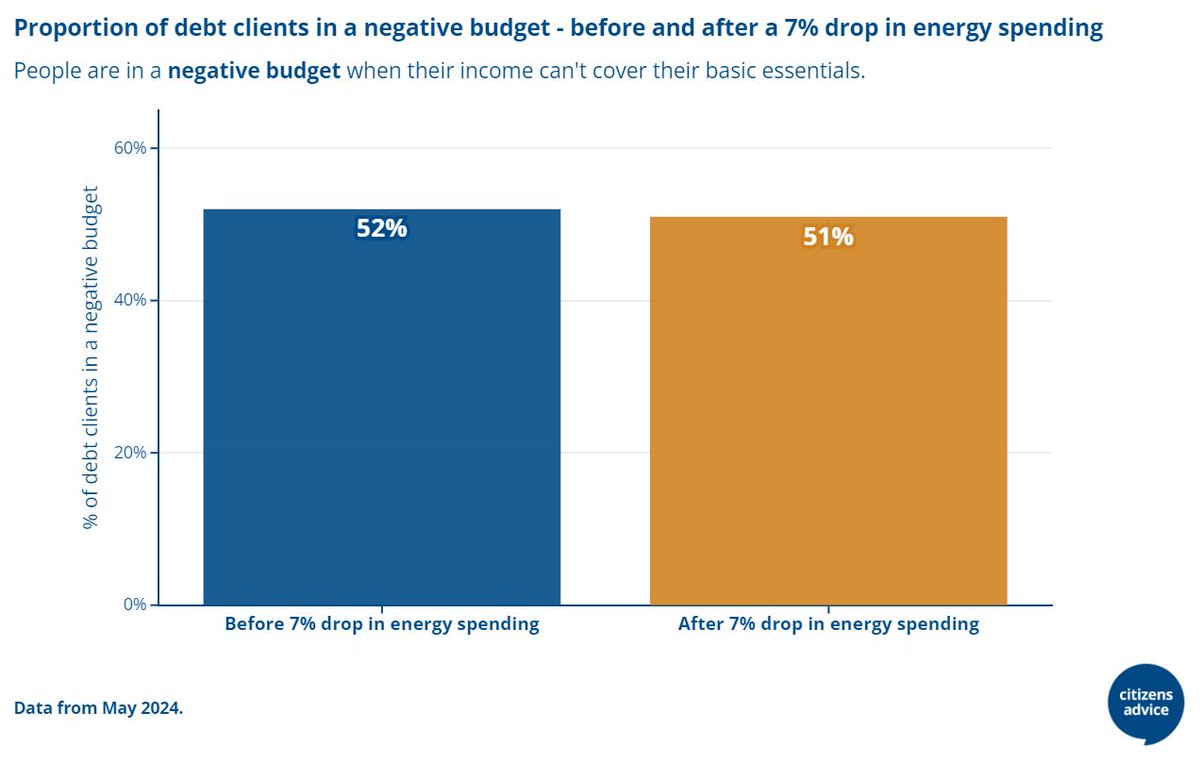 Today, energy prices will fall by 7%.

But that won't lift many of the people we help with debt out of a negative budget - where their income can’t cover their essentials.

Spending 7% less on energy bills would only have lifted 1% of the people we help with debt out of the red.