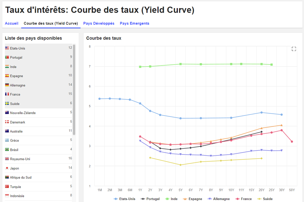 Les taux d'intérêts sont désormais disponibles sur Zonebourse.com 😍

🔗 Rubrique Bourse > Taux d'Intérêts : zonebourse.com/bourse/taux-in…