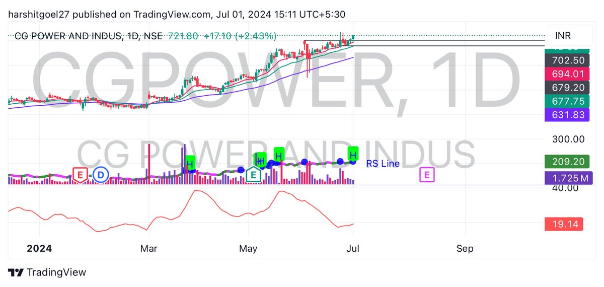 harshitgoel_'s tweet photo. #cgpower 
CGPOWER LTD .
Bullish bias 🐂 ✅ 💴 
✅ Bullish price structure 
✅ Strong Momentum 
✅ Relatively Strong as compared to Index 
#intraday #swing #nse #bse #TradingCommunity #investing https://t.co/Xo8CNePfSk