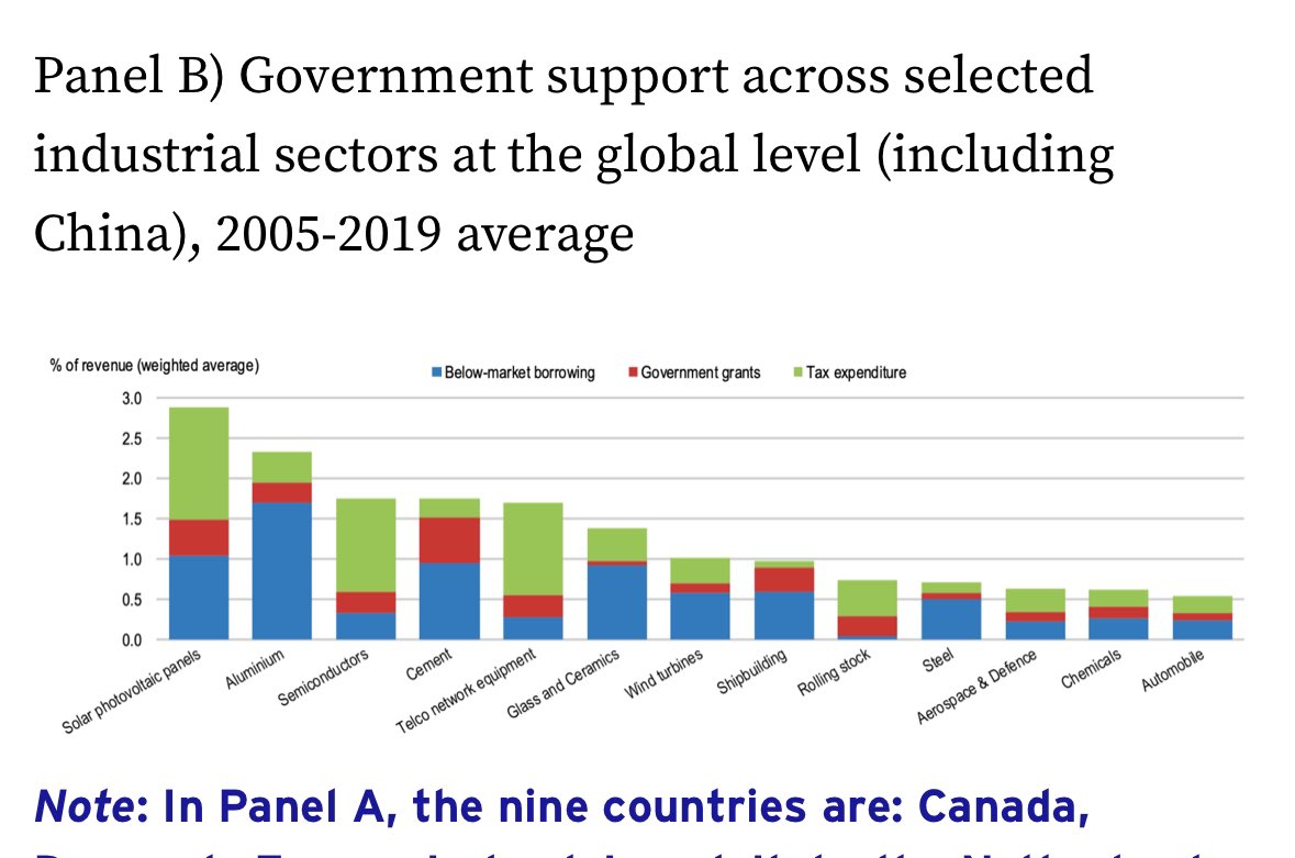 BaldwinRE's tweet photo. Industrial policy is back!
What could possibly go wrong with that🤷‍♂️
✍️Valentine Millot  Lukasz Rawdanowicz
@OECD @voxeu @cepr_org 
🔗 https://t.co/KHejPF5iFh https://t.co/acYzbed3jm