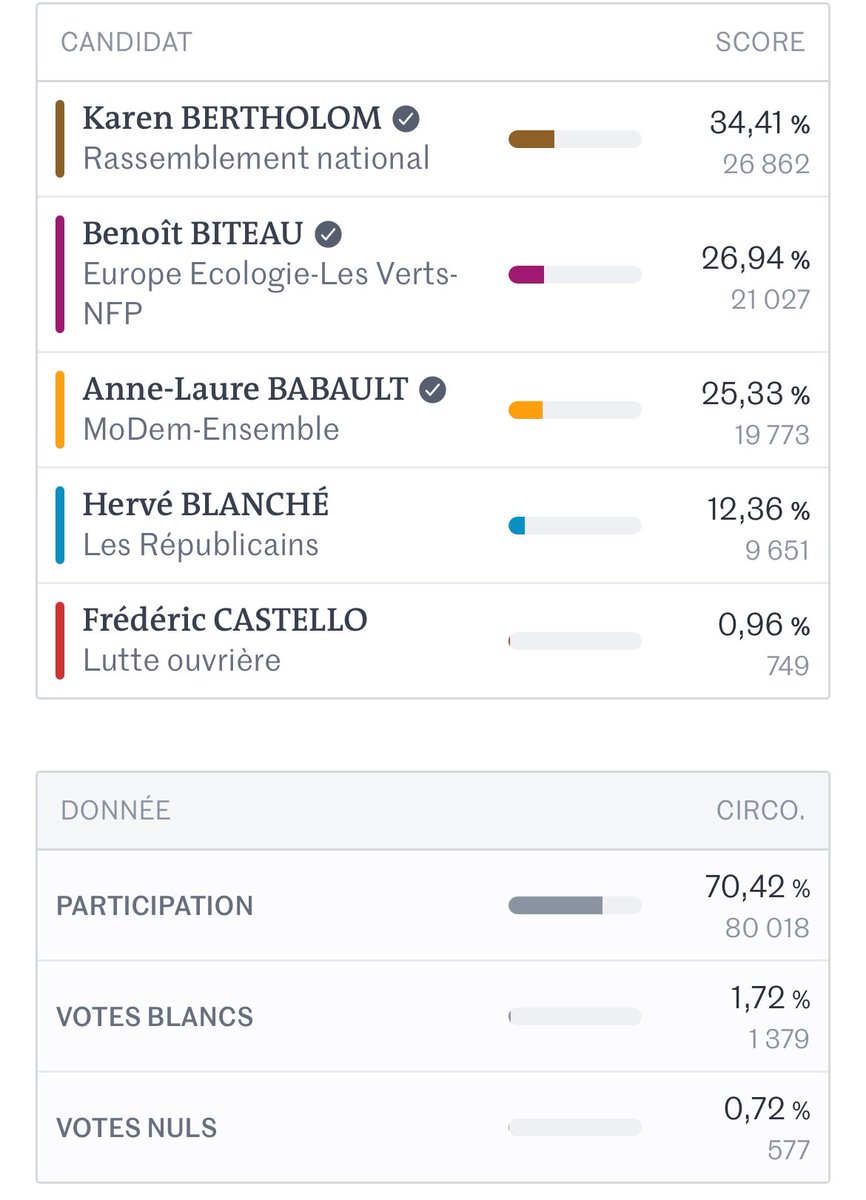 <a href="/AA_Avocats/">Arié Alimi Avocats</a> @MarieEveTayot <a href="/SDelautrette/">Stéphane DELAUTRETTE</a> Dans la deuxième circonscription de Charente Maritime, la macroniste sortante @BabaultAlaure17 arrivée troisième refuse de se retirer face au danger RN malgré la deuxième place de l’écologiste <a href="/BenoitBiteau/">Benoît BITEAU</a>.