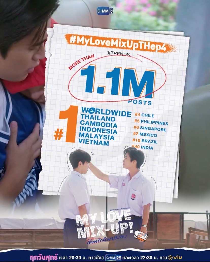 Hello_asian's tweet photo. “เจมีไนน์-โฟร์ท” เคมีดี๊ดี! คนดูฟินจิ้นกระจาย“My Love Mix-Up! เขียนรักด้วยยางลบ”กระแสแรงต่อเนื่อง  EP.4 
ทะยานขึ้นเทรนด์ X “อันดับ 1” ของโลก
#MyLoveMixUpTHep4
#MyLoveMixUpTH
#GeminiFourth 
เรียกว่ากระแสยังคงแรงต่อเนื่อง สำหรับเรื่องราวความซนปนน่ารักของคู่จิ้นขวัญใจแฟนๆ “เจมีไนน์ นรวิชญ์ ฐิติเจริญรักษ์” กับ “โฟร์ท ณัฐวรรธน์ จิโรชน์ธิกุล” ในซีรีส์ “My Love Mix-Up! เขียนรักด้วยยางลบ” จาก “GMMTV” คอนเทนต์โพรไวเดอร์ชั้นนำของเมืองไทย ที่ล่าสุดทำเอาแฟนๆ ยิ้มฟินแก้มแตกกับเคมีดี๊ดีของทั้คู่ รวมทั้งทีมนักแสดงอย่าง “โชกุน พุทธิพงษ์ จิตบุตร, ป่าน ปทิตตา พรจำเริญรัตน์, อังเปา โอชิริส สุวรรณชีพ ฯลฯ” ก็สาดความน่าเอ็นดูตกแฟนๆ ไปตามๆ กัน งานนี้บอกเลยถูกใจคนดู จนต้องแห่คอมเมนต์ชื่นชมแชร์ความประทับใจและฝีมือการแสดงของเหล่านักแสดงกันอย่างคึกคัก ทำให้ซีรีส์ “My Love Mix-Up! เขียนรักด้วยยางลบ”  EP.4 บนโลกโซเชียล โดยเฉพาะ X  #MyLoveMixUpTHep4 ทะยานขึ้นเทรนด์ X “อันดับ 1” Worldwide, Thailand, Cambodia, Indonesia, Malaysia, Vietnam และอันดับอื่น ๆ ในอีกหลายพื้นที่ ซึ่งมียอดโพสต์สูงกว่า 1.1M โพสต์ โดยมีคอมเมนต์วิจารณ์ที่พูดถึงการแสดงและฉากต่างๆ กันอย่างมากมาย

ความเห็นบางส่วนของแฟนซีรีส์ใน X

-เบสซีนคือฉากบนรถทั้งหมด  คือเจมโฟ้ดเล่นดีไม่พอ คือถ่ายทอดอารมณ์ตัวละครได้ชัดมาก ละน้องเจมเล่นเป็นกองทัพได้หล่อสัสๆ ดูช็อตที่แคปมา หล่อชห น้องโฟ้ดก็คือหนูลูกก อะตอมในฝันมาก น่ารักมาก งอแงได้แบบน่ารักสุดๆ จะบ้าตาย เอาไปเลยร้อยเต็ม !!! #MyLoveMixUpTHep4

-จังหวะดึงคอน้องลงมา คือฮีกองทัพแรงมากกกกกก พอรู้ตัวว่าชอบน้องอะตอมแล้วฮีเดินเกมเลย ตายๆๆๆ ㅜㅜㅜㅜㅜㅜㅜㅜㅜㅜㅜㅜㅜㅜㅜㅜㅜㅜㅜㅜㅜㅜㅜㅜㅜ เจ้าป่าเจ้าเขาคะ มีคนจีบกันในป่าค่า จะเครซี่ 😖🔥 #MyLoveMixUpTHep4

-เป็นการงอแงที่น่ารักมากกก โอ้ยย น่ารักจนใจเจ็บไปหมดแล้ววว ไอตอนช้อนตามองด้วยหน้าเบะๆนั่นแล้วน้ำตาคลอๆคือแบบอ้ากสกสกสดด ดาเมจรุนแรงระดับล้าน กุตายยยยไม่ฟื้นนนนㅠㅠㅠㅠㅠㅠㅠㅠㅠㅠㅠㅠㅠㅠㅠㅠㅠㅠㅠㅠㅠㅠㅠㅠ #MyLoveMixUpTHep4

-กองทัพตอนเช็ดหน้าด้วยผ้าที่น้องอะตอมให้แล้วมองอะตอมก็คือ เขินไม่ไหวแล้ว อย่าว่าแต่อะตอมเขิน นี่เขินจนจะเป็นลม ไม่ไหว ช่วยด้วย 😭😭😭💖💖💖 กนี้ดๆๆๆๆๆๆๆๆๆ #MyLoveMixUpTHep4

-สารภาพเลยตามตรง ซีนนี้น่าจะเป็นซีนที่พาให้เขินที่สุดแล้วเท่าที่ดูมาแล้วyㅡy ความเคมีพวกฮีแรงแค่ไหน แค่ยิ้มแล้วมองหน้ากันไอนี่ตายแล้ว น่ารักมากก มวลรักแรก มวล puppy love สุดๆㅠㅠ #MyLoveMixUpTHep4

- เขินมาก โอ้ยมือแตะกันก็เขินแล้ว สายตาน้องอะตอมอีก เด็กดื้อของพี่ทัพเอ๊ยย 

-“เคมีอะไรวะ กูจะบ้า แค่มองหน้ากันเองอะ งานสายตาคือเว่อมาก ขอเขินไปสิบปี ใครผ่านมาเห็นรบกวนลองมาชิมค่ะคู่นี้ ฉ่ำ #MyLoveMixUpTHep4

ติดตามเรื่องราวความสนุกน่ารักของพวกเขากันได้ในซีรีส์ “My Love Mix-Up! เขียนรักด้วยยางลบ” ทุกคืนวันศุกร์ เวลา 20.30 น. ทางช่อง GMM25 และรับชมย้อนหลังทาง VIU เวลา 22.30 น.และอัพเดททุกความเคลื่อนไหวได้ที่ FB & IG & YouTube & X & TikTok : GMMTV