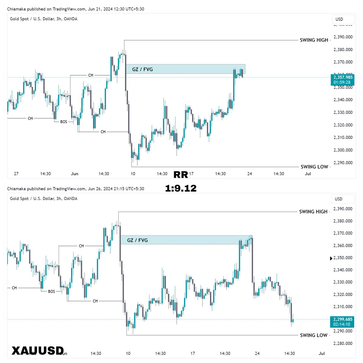 AmaCakzdixy's tweet image. If you set your goals ridiculously high and it&apos;s a failure, you will fail above everyone else&apos;s success. #XAUUSD 

#forexchartssignals #forexchartanalysis #priceactionstrategy #choch #forexinvestments #forexinvestors #forexlifestyles #learnforextradingonline #forexanalyst #SMC