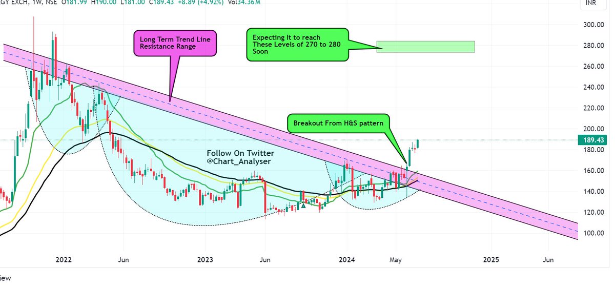 Chart_analyser's tweet photo. Mid Term Chart Analysis Sr. No. 2  

Stock Name - Indian Energy Exchange 

Time Frame- Weekly Chart  

CMP - Rs. 189  

Breakout from Chart pattern - H & S

Upside Levels to Expect - Rs. 265 to Rs. 280.     

What's your target for this stock?   
Comment Below.    

Like, Re-tweet and follow for more such chart analysis.           

Note: - Tweet is for Educational Purpose and not buy/sell recommendation.

#StocksToWatch #stocks #StocksInFocus #Multibagger #BREAKOUTSTOCKS #BreakoutSoon #StockMarket #StockMarketindia #StockMarketUpdate #StocksToTrade #nseindia #bseindia #iex #Indian  #energy  #exchange