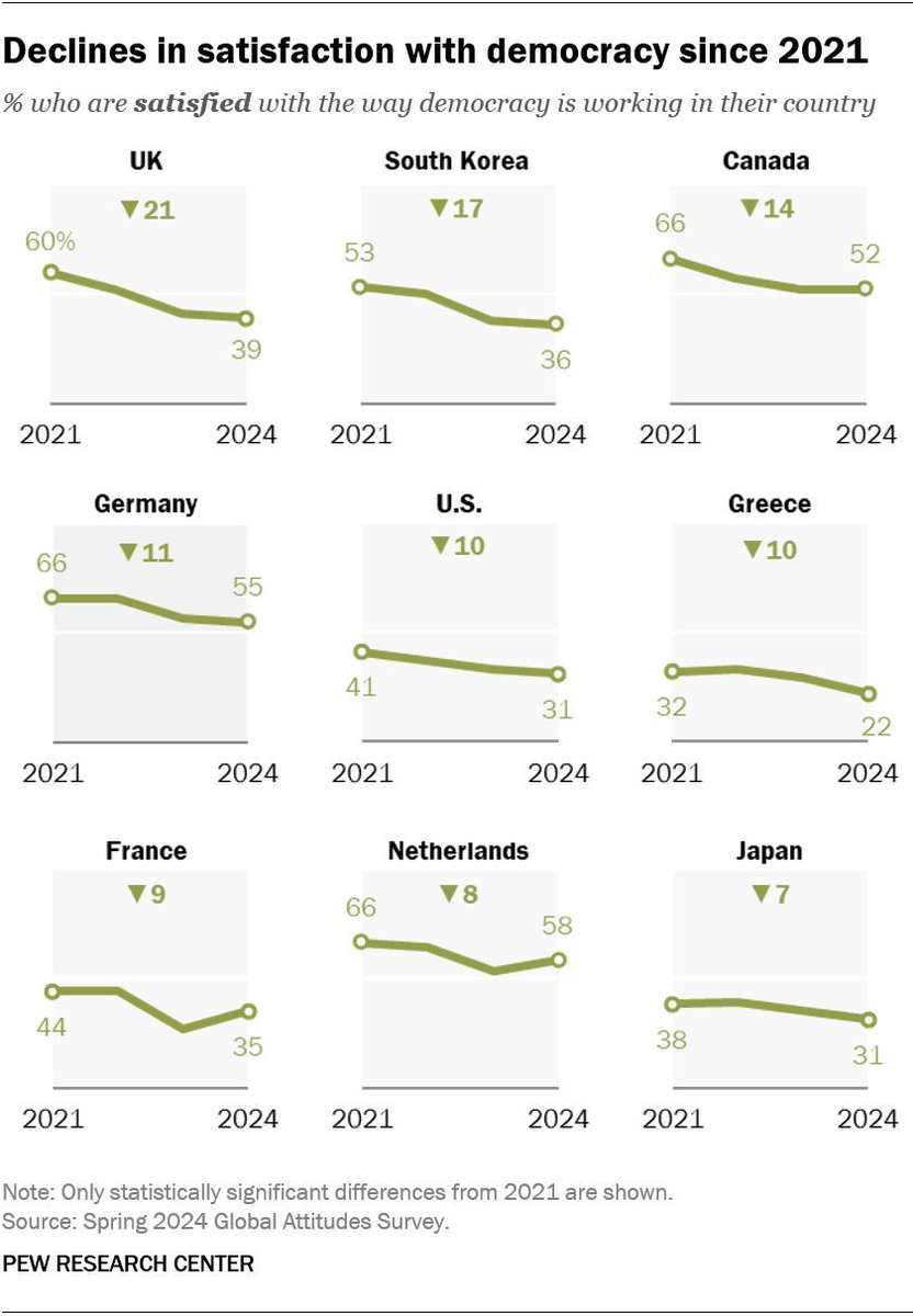 Satisfaction with democracy has dropped by double digits since 2021 in Canada, Germany, Greece, South Korea, the United Kingdom and the United States. Explore more: pewresearch.org/short-reads/20…