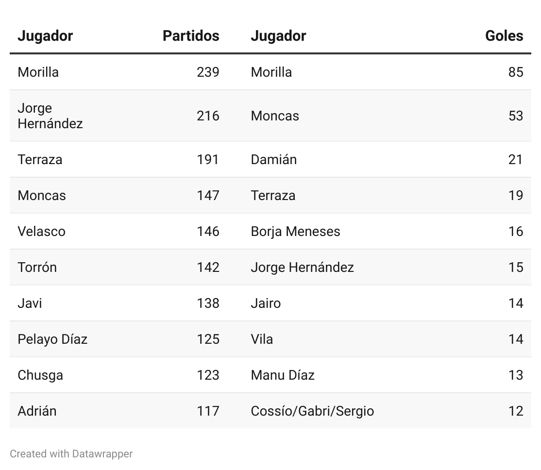 Jugadores con más partidos y más goles en las últimas 9 temporadas del <a href="/CDTuron/">Club Deportivo Turón</a>: