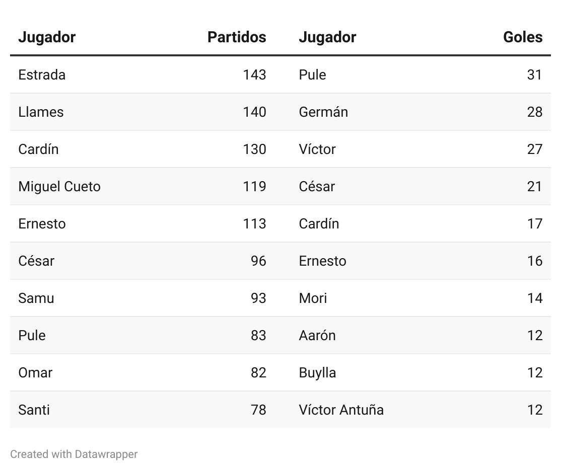balompieastur's tweet photo. Jugadores con más partidos y más goles en las últimas 8 temporadas del @EuropaNava: https://t.co/nXLi97dlug