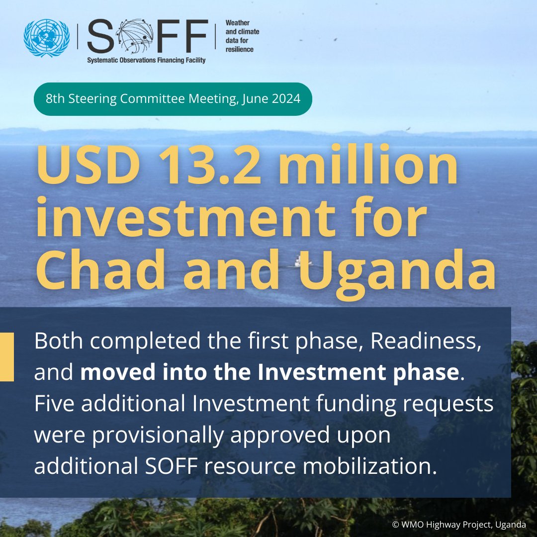 UN_SOFF's tweet photo. 🇹🇩 🇺🇬 𝗨𝗦𝗗 𝟭𝟯.𝟮 𝗺𝗶𝗹𝗹𝗶𝗼𝗻 𝗜𝗻𝘃𝗲𝘀𝘁𝗺𝗲𝗻𝘁 𝗳𝘂𝗻𝗱𝗶𝗻𝗴 𝗮𝗽𝗽𝗿𝗼𝘃𝗲𝗱 𝗳𝗼𝗿 𝗖𝗵𝗮𝗱 𝗮𝗻𝗱 𝗨𝗴𝗮𝗻𝗱𝗮. Five additional Investment funding requests were provisionally approved upon additional SOFF resource mobilization. https://t.co/MtzbvDchfc