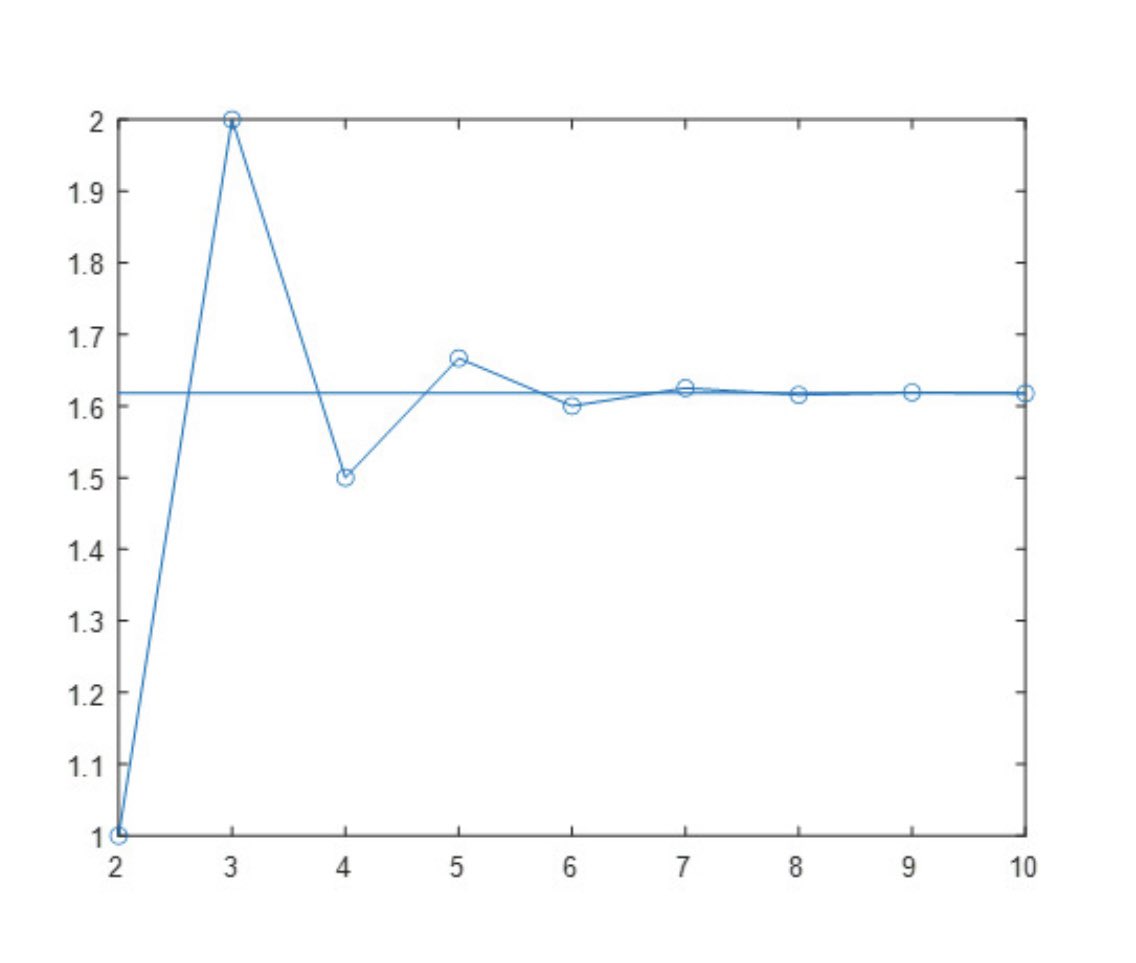 MathGagaSquared's tweet image. Oturma odamı kaplayan post-it lerle Fibonacci # anlamaya çalışırken, Fibonacci oranlarınin Altın Oran’dan çok büyük, çok küçük derken Altın Orana gidiyor olduğunu fark ettim. Bu nasıl bir fonksiyon? 
What is the name of the function? 
@Mat_Koyu #math @NCTM