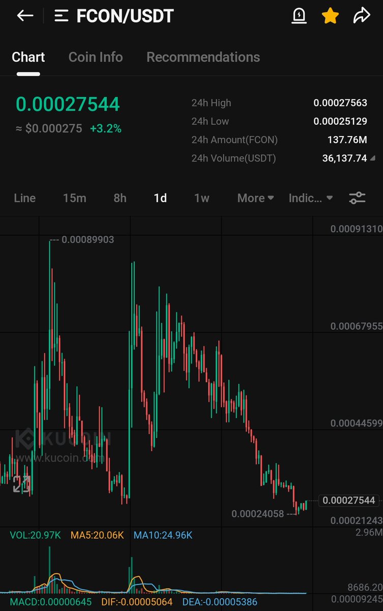 Crypto__Hashmi's tweet image. $Fcon 

Adding a big bag here 💰💰

Could blast anytime god candle you see soon 

Whales favourite chart whales will send it 

Big boom boom 💥 candle is coming 

Buy hold tightly once ALTs season start your bags will rewarded you 

SL -9% 
$fcon $btc $eth $bnb $vanry $mav $io