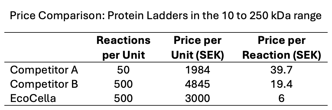 Discover great value with EcoCella's Protein Ladders at just 6 SEK per reaction. We provide multiple size ranges to fit your needs. Check out our price comparison table to see how we compare to two popular brands in Europe. EcoCella offers substantial savings for your lab!