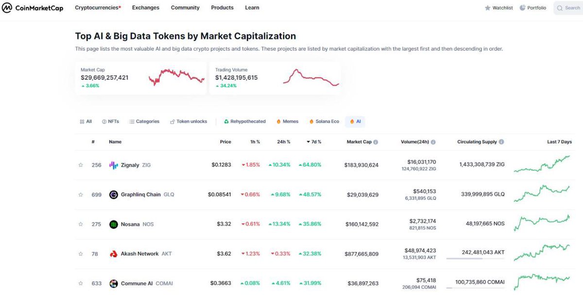 I was just checking out <a href="/CoinMarketCap/">CoinMarketCap</a> and the #AI niche and wasn’t surprised to see which coin is leading #AI.

$ZIG is the #1 AI coin in the last 7 days on CMC.

Can’t wait until #ZIGChain Layer 1 comes out and goes live soon. We’re about to make history.