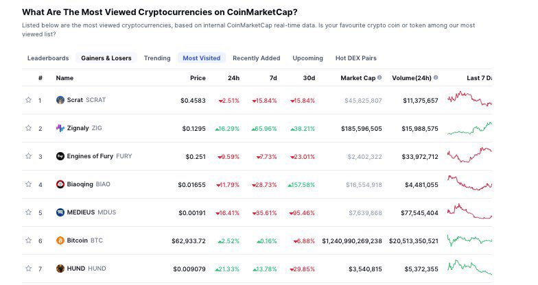 HundOnSol's tweet photo. Only up. 

7th most viewed coin on @CoinMarketCap . 

$HUND https://t.co/3cU28oEDOB