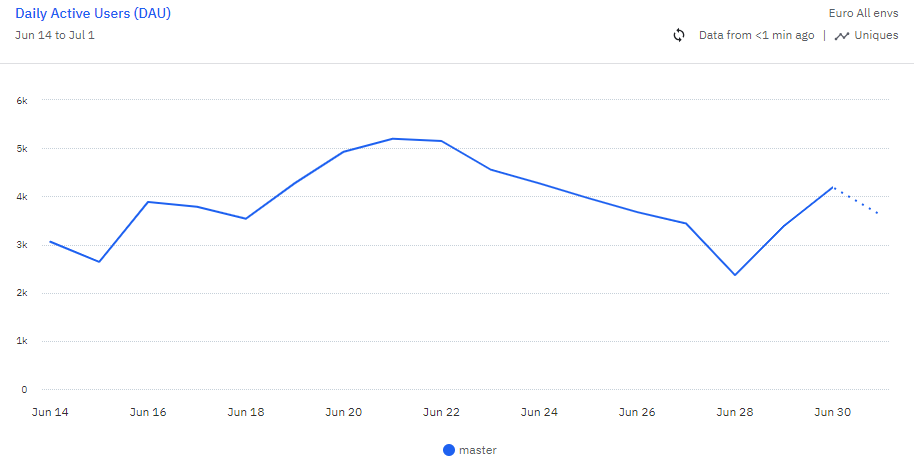 Is 2024 Fantasy Football Game is profitable for Unagi/Persona? 👇

Unagi a web3 gaming studio, also parent company of the Persona collection launched a new game mode for Euro 2024, 2 weeks ago

I talked to the team and got some numbers, here we go;

1) DAU
In average there are
